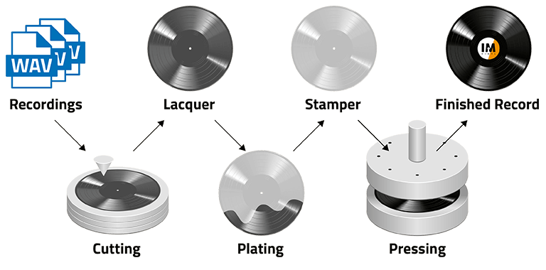How vinyl records are pressed